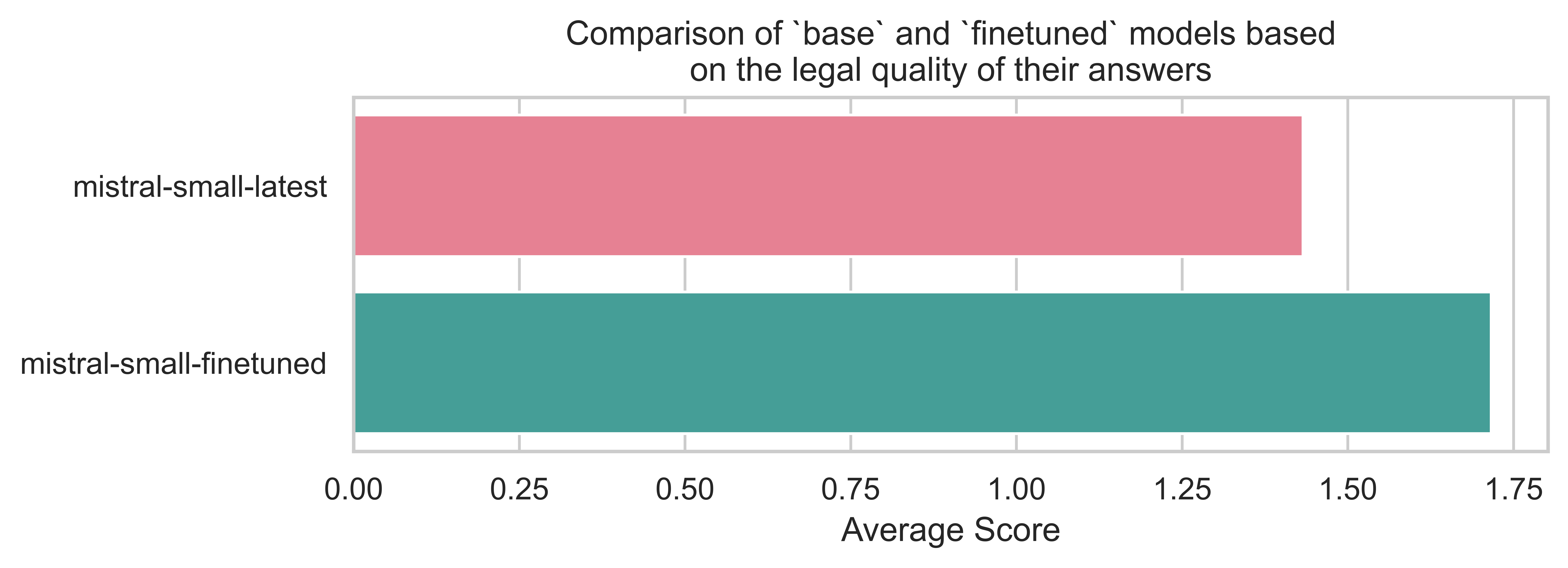 BSARD evaluation on legal quality